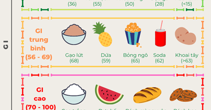 XÂY DỰNG KHẨU PHẦN ĂN CHO NGƯỜI BỆNH TIỂU ĐƯỜNG